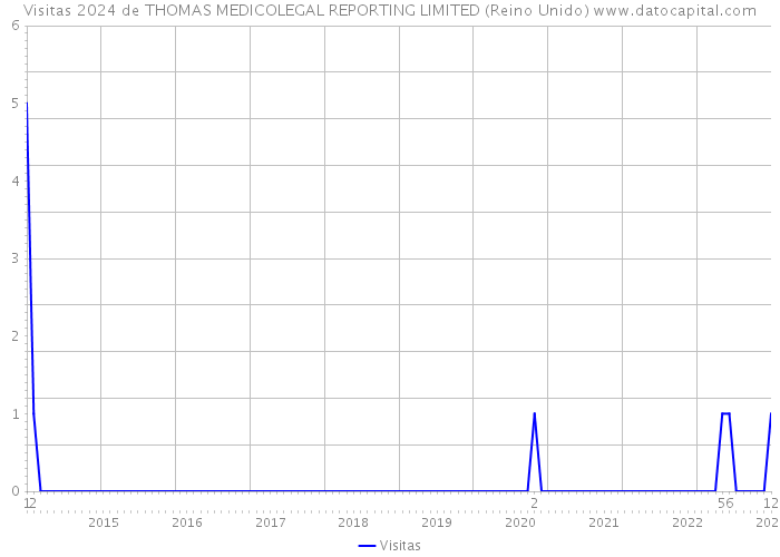 Visitas 2024 de THOMAS MEDICOLEGAL REPORTING LIMITED (Reino Unido) 