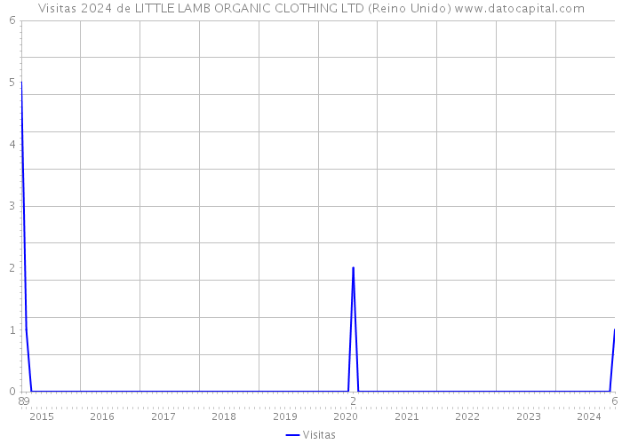 Visitas 2024 de LITTLE LAMB ORGANIC CLOTHING LTD (Reino Unido) 