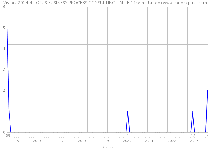 Visitas 2024 de OPUS BUSINESS PROCESS CONSULTING LIMITED (Reino Unido) 