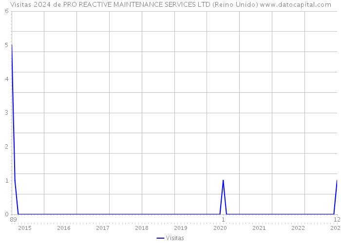 Visitas 2024 de PRO REACTIVE MAINTENANCE SERVICES LTD (Reino Unido) 