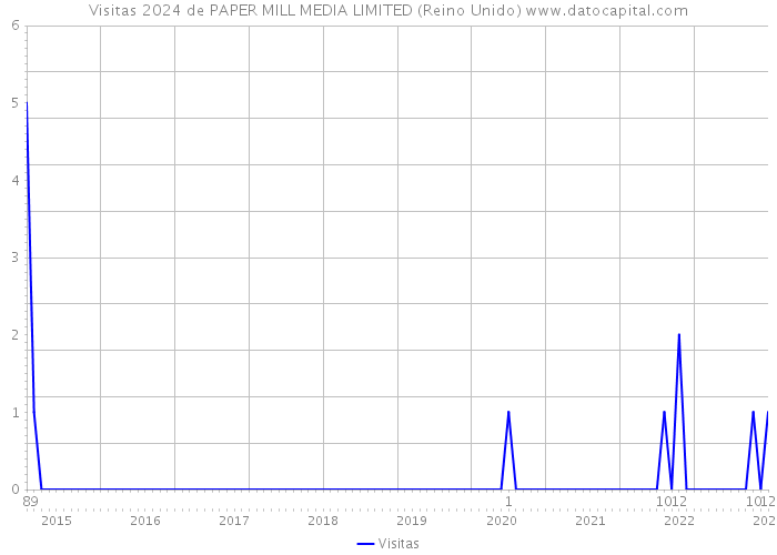 Visitas 2024 de PAPER MILL MEDIA LIMITED (Reino Unido) 