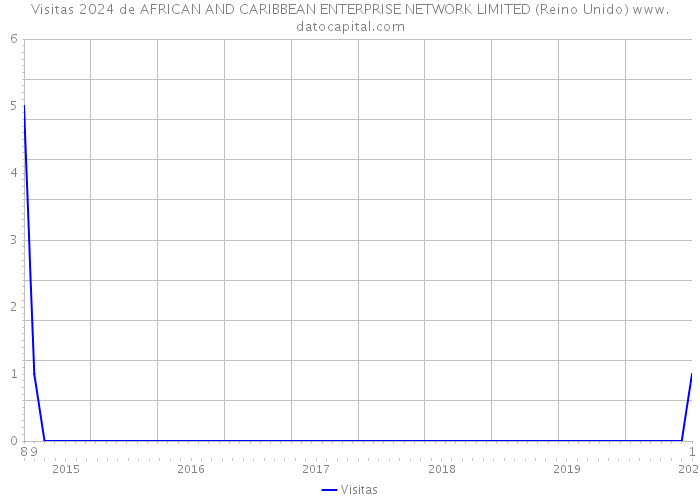 Visitas 2024 de AFRICAN AND CARIBBEAN ENTERPRISE NETWORK LIMITED (Reino Unido) 