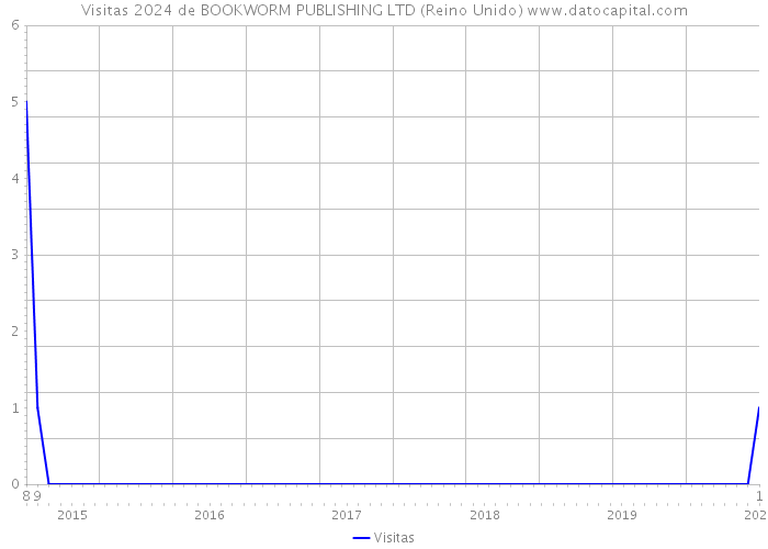 Visitas 2024 de BOOKWORM PUBLISHING LTD (Reino Unido) 