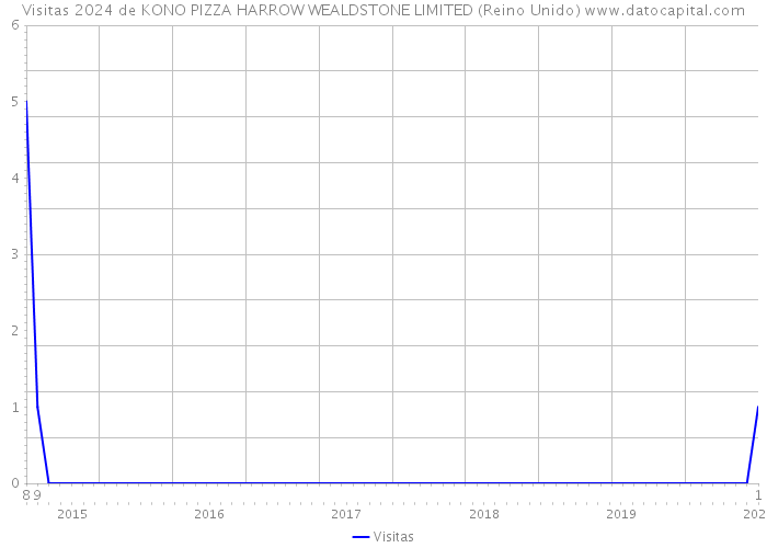 Visitas 2024 de KONO PIZZA HARROW WEALDSTONE LIMITED (Reino Unido) 