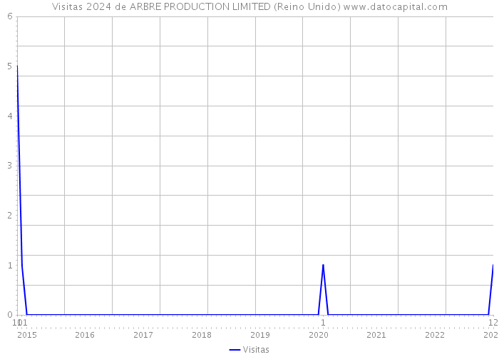 Visitas 2024 de ARBRE PRODUCTION LIMITED (Reino Unido) 