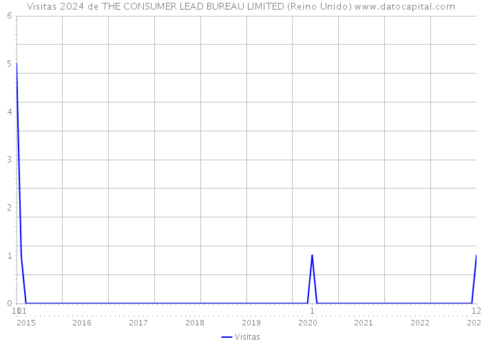 Visitas 2024 de THE CONSUMER LEAD BUREAU LIMITED (Reino Unido) 