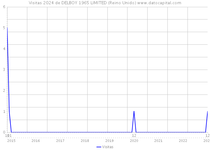 Visitas 2024 de DELBOY 1965 LIMITED (Reino Unido) 