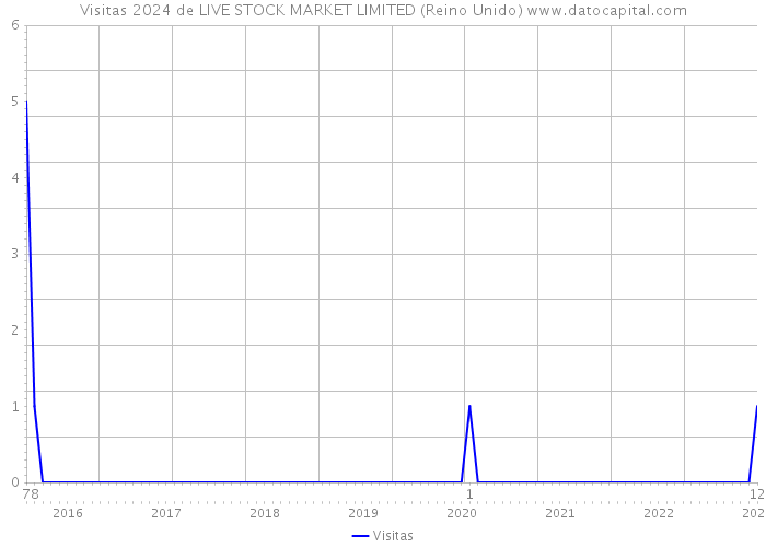 Visitas 2024 de LIVE STOCK MARKET LIMITED (Reino Unido) 