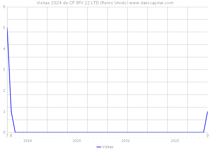 Visitas 2024 de CP SPV 22 LTD (Reino Unido) 