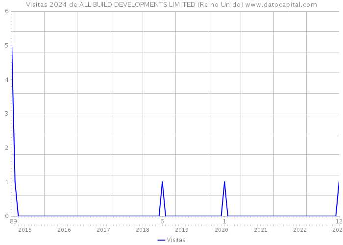 Visitas 2024 de ALL BUILD DEVELOPMENTS LIMITED (Reino Unido) 