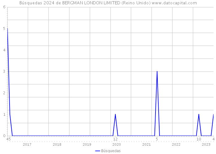 Búsquedas 2024 de BERGMAN LONDON LIMITED (Reino Unido) 