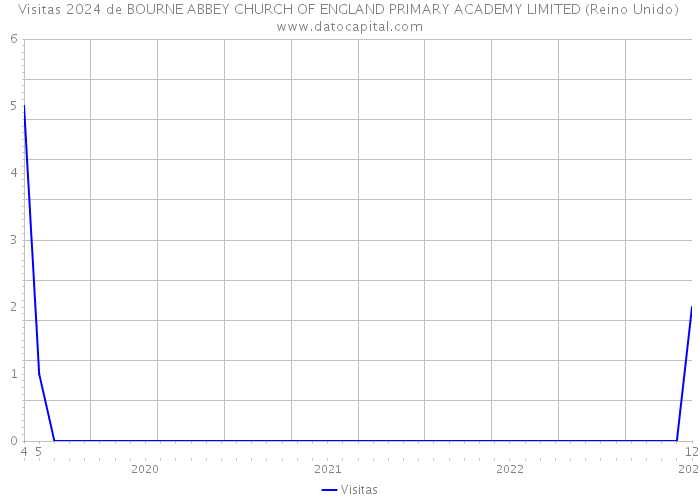 Visitas 2024 de BOURNE ABBEY CHURCH OF ENGLAND PRIMARY ACADEMY LIMITED (Reino Unido) 