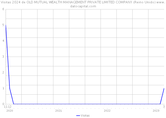 Visitas 2024 de OLD MUTUAL WEALTH MANAGEMENT PRIVATE LIMITED COMPANY (Reino Unido) 