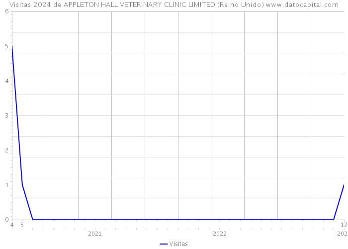 Visitas 2024 de APPLETON HALL VETERINARY CLINIC LIMITED (Reino Unido) 