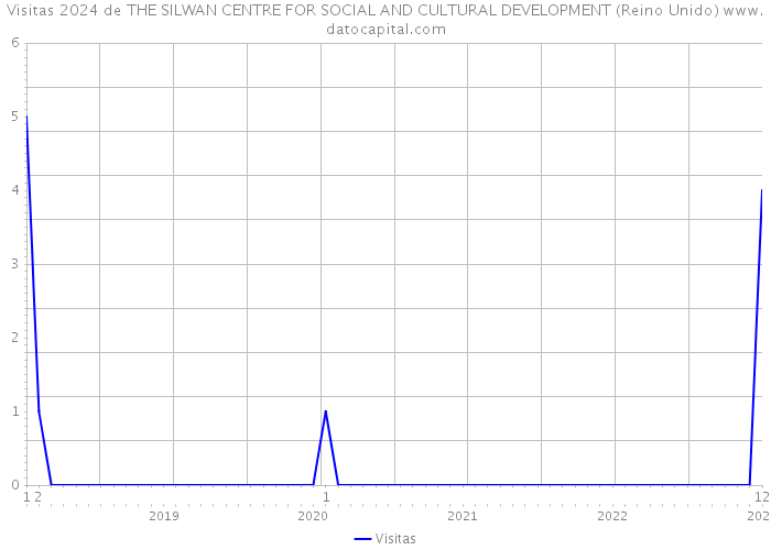 Visitas 2024 de THE SILWAN CENTRE FOR SOCIAL AND CULTURAL DEVELOPMENT (Reino Unido) 
