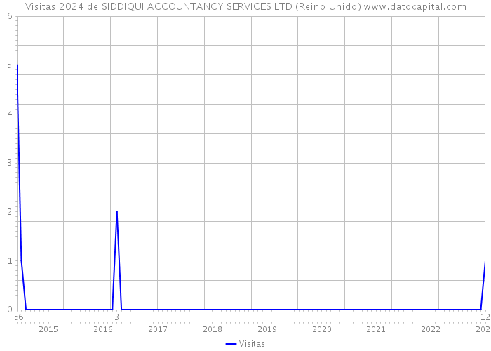 Visitas 2024 de SIDDIQUI ACCOUNTANCY SERVICES LTD (Reino Unido) 