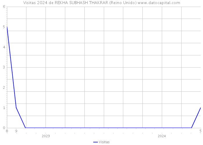 Visitas 2024 de REKHA SUBHASH THAKRAR (Reino Unido) 