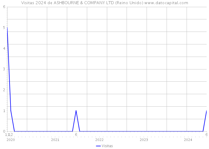 Visitas 2024 de ASHBOURNE & COMPANY LTD (Reino Unido) 