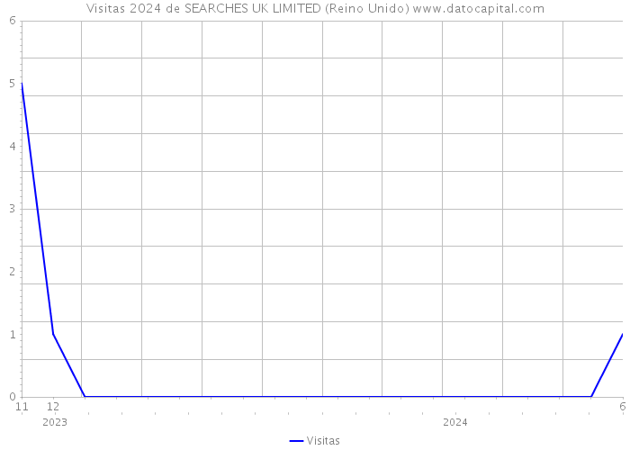 Visitas 2024 de SEARCHES UK LIMITED (Reino Unido) 