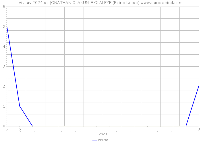 Visitas 2024 de JONATHAN OLAKUNLE OLALEYE (Reino Unido) 