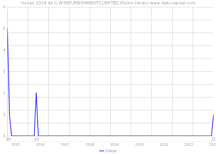 Visitas 2024 de G W REFURBISHMENTS LIMITED (Reino Unido) 