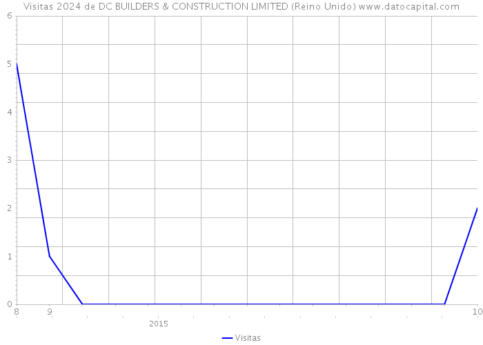 Visitas 2024 de DC BUILDERS & CONSTRUCTION LIMITED (Reino Unido) 