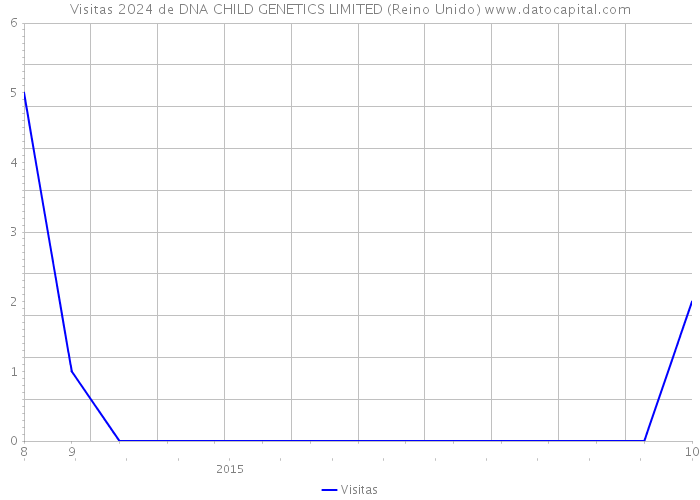 Visitas 2024 de DNA CHILD GENETICS LIMITED (Reino Unido) 
