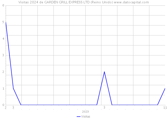 Visitas 2024 de GARDEN GRILL EXPRESS LTD (Reino Unido) 