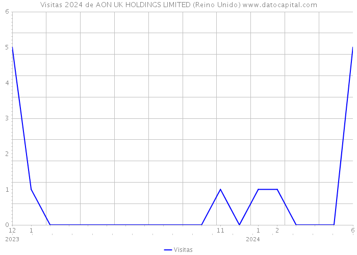 Visitas 2024 de AON UK HOLDINGS LIMITED (Reino Unido) 