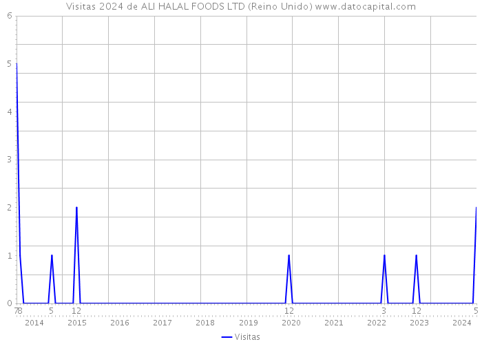 Visitas 2024 de ALI HALAL FOODS LTD (Reino Unido) 