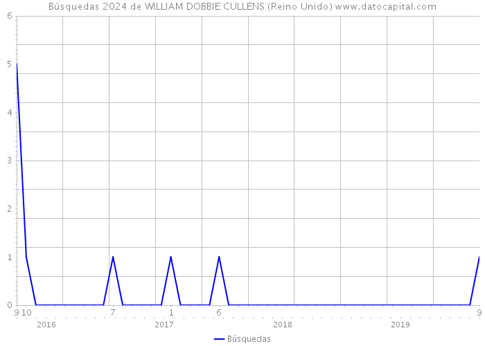 Búsquedas 2024 de WILLIAM DOBBIE CULLENS (Reino Unido) 