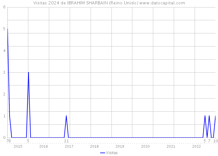 Visitas 2024 de IBRAHIM SHARBAIN (Reino Unido) 