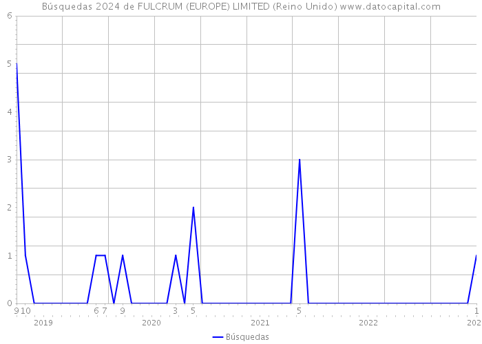 Búsquedas 2024 de FULCRUM (EUROPE) LIMITED (Reino Unido) 