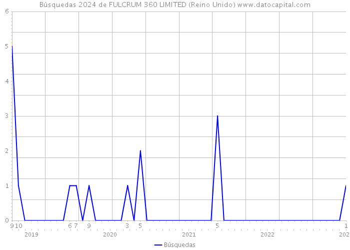 Búsquedas 2024 de FULCRUM 360 LIMITED (Reino Unido) 