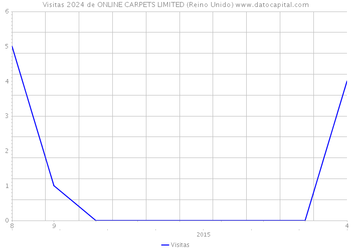 Visitas 2024 de ONLINE CARPETS LIMITED (Reino Unido) 