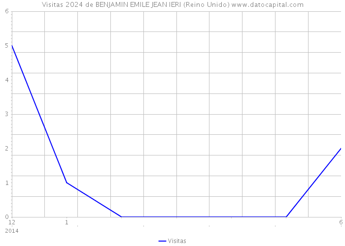 Visitas 2024 de BENJAMIN EMILE JEAN IERI (Reino Unido) 