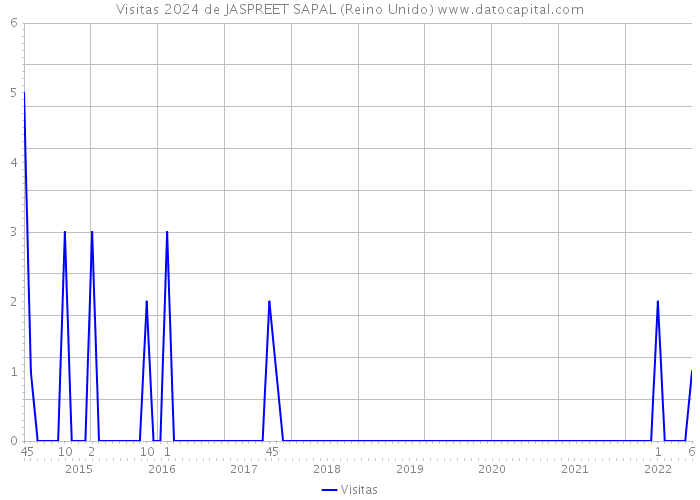 Visitas 2024 de JASPREET SAPAL (Reino Unido) 