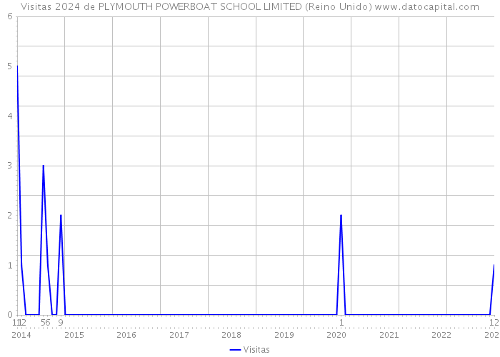 Visitas 2024 de PLYMOUTH POWERBOAT SCHOOL LIMITED (Reino Unido) 