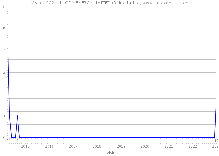 Visitas 2024 de ODY ENERGY LIMITED (Reino Unido) 