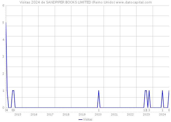 Visitas 2024 de SANDPIPER BOOKS LIMITED (Reino Unido) 