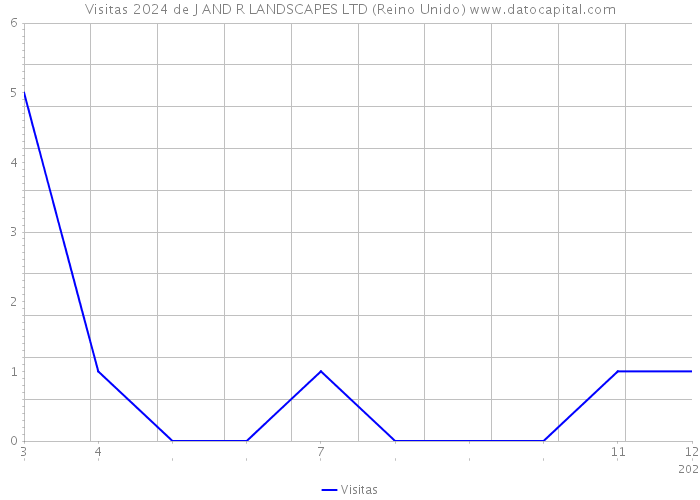 Visitas 2024 de J AND R LANDSCAPES LTD (Reino Unido) 