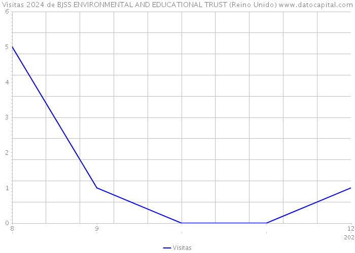 Visitas 2024 de BJSS ENVIRONMENTAL AND EDUCATIONAL TRUST (Reino Unido) 