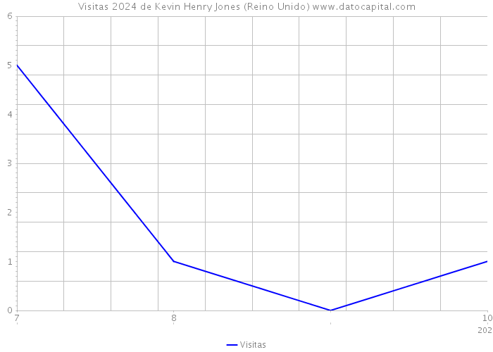 Visitas 2024 de Kevin Henry Jones (Reino Unido) 