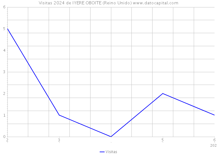 Visitas 2024 de IYERE OBOITE (Reino Unido) 