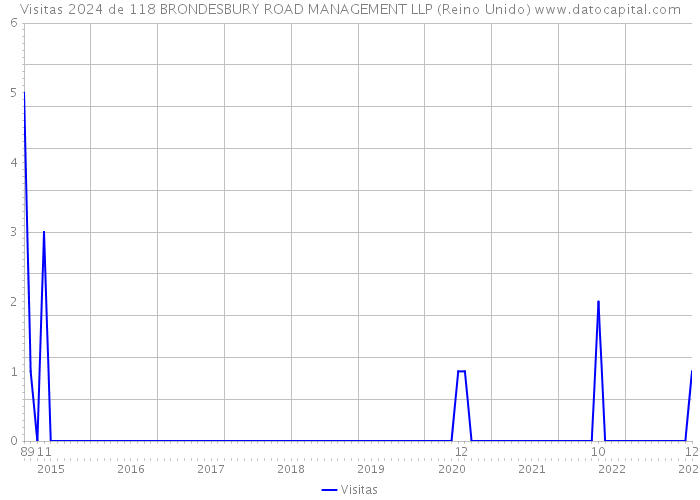 Visitas 2024 de 118 BRONDESBURY ROAD MANAGEMENT LLP (Reino Unido) 