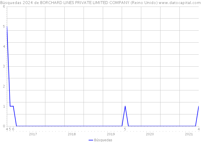 Búsquedas 2024 de BORCHARD LINES PRIVATE LIMITED COMPANY (Reino Unido) 