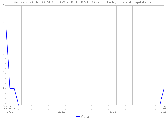 Visitas 2024 de HOUSE OF SAVOY HOLDINGS LTD (Reino Unido) 