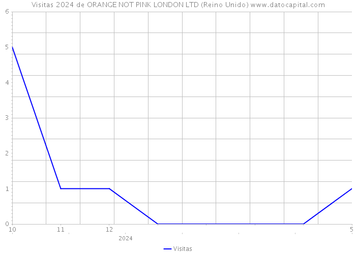 Visitas 2024 de ORANGE NOT PINK LONDON LTD (Reino Unido) 