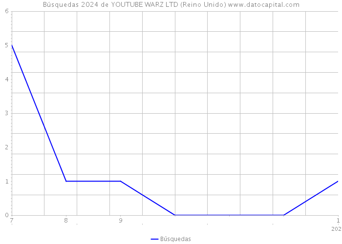 Búsquedas 2024 de YOUTUBE WARZ LTD (Reino Unido) 