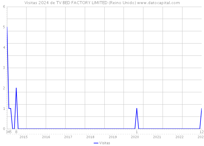 Visitas 2024 de TV BED FACTORY LIMITED (Reino Unido) 